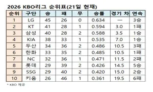 프로야구 순위표(21일 현재)