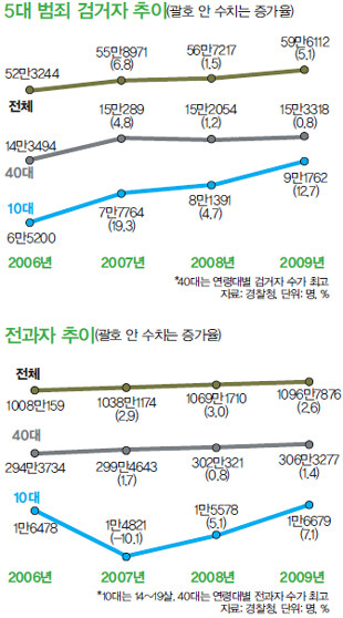 5대 범죄 검거자 추이(위)/전과자 추이(아래)