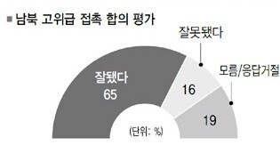 Approval ratings for President Park Geun-hye