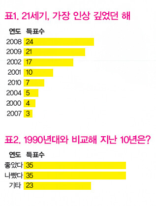 » 표1. 21세기, 가장 인상 깊었던 해/표2. 1990년대와 비교해 지난 10년은?