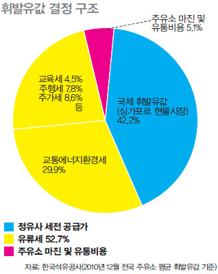 &raquo; 휘발유값 결정 구조 