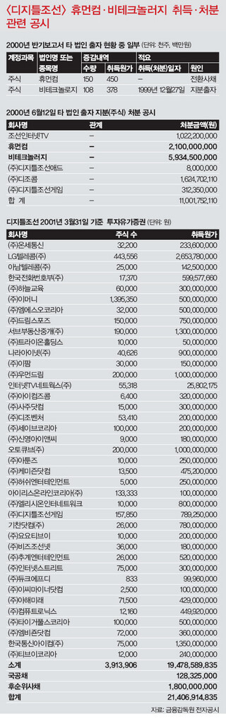 <디지털조선> 휴먼컴·비테크놀러지 취득·처분 관련 공시