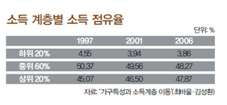 소득 계층별 소득 점유율 (※ 이미지를 클릭하면 크게 볼 수 있습니다)