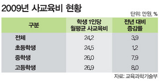 2009년 사교육비 현황