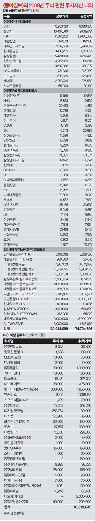 <동아일보>의 2008년 주식 관련 투자자산 내역