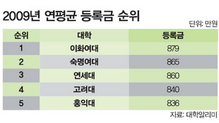 2009년 연평균 등록금 순위