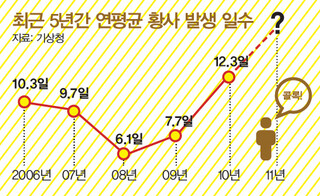 자료제공 : 기상청