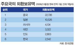 주요국의 외환보유액