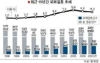 Foreign population grew four times in eight years in S. Korea
