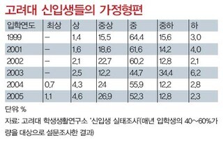 고려대 신입생들의 가정형편