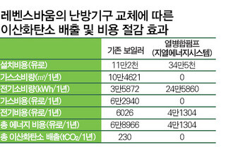 레벤스바움의 난방기구 교체에 따른 이산화탄소 배출 및 비용 절감 효과