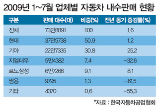 2009년 1~7월 업체별 자동차 내수판매 현황