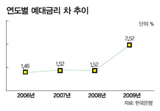 연도별 예대금리 차 추이