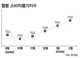 월별 소비자물가지수