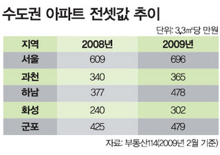 수도권 아파트 전셋값 추이