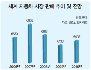 세계 자동차 시장 판매 추이 및 전망