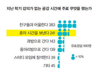 지난 학기 강의가 없는 공강 시간에 주로 무엇을 했는가 (※ 이미지를 클릭하면 크게 볼 수 있습니다)