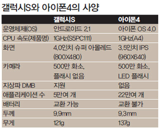 갤럭시S와 아이폰4의 사양