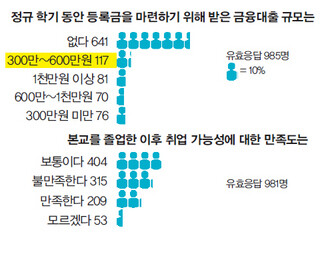 정규 학기 동안 등록금을 마련하기 위해 받은 금융대출 규모는/본교를 졸업한 이후 취업 가능성에 대한 만족도는 (※ 이미지를 클릭하면 크게 볼 수 있습니다)