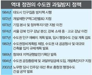 역대 정권의 수도권 과밀방지 정책