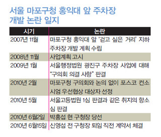 서울 마포구청 홍익대 앞 주차장 개발 논란 일지