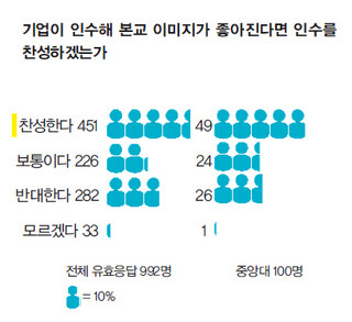 기업이 인수해 본교 이미지가 좋아진다면 인수를 찬성하겠는가