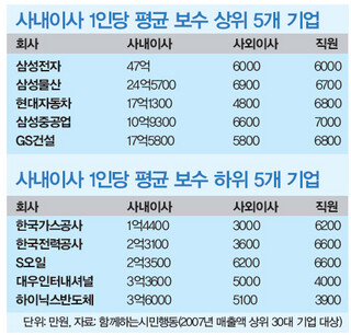 사내이사 1인당 평균 보수 상위 5개 기업/하위 5개 기업