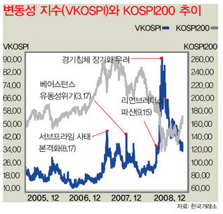 변동성 지수(VKOSPI)와 KOSPI200 추이