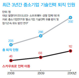 최근 3년간 중소기업 기술인력 퇴직 인원