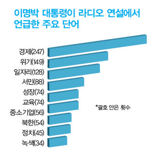 » 이명박 대통령이 라디오 연설에서 언급한 주요 단어