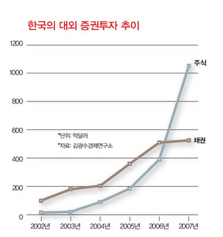 한국의 대외 증권투자 추이. 단위: 억달러 / 자료: 김광수경제연구소