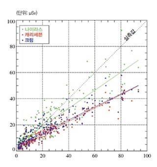 그래프는 김지영 국가기상위성센터 연구관이 국제 심포지엄에서 발표한 자료의 일부. 가운데 점선은 2015년~2017년 피폭량 실측값이고, 색선은 같은 비행에서 프로그램별 예상치의 추세선이다. 전반적으로 색선(예상치)의 수치가 점선(실측값)보다 낮게 나타난다.