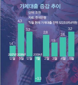 가계대출 증감 추이