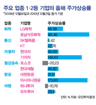 주요 업종 1·2등 기업의 올해 주가상승률