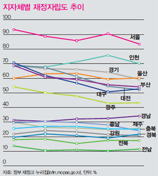 지자체별 재정자립도 추이