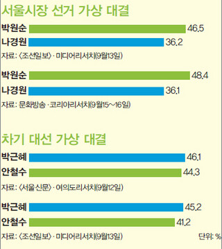 자료: <조선일보>·미디어리서치(9월13일)