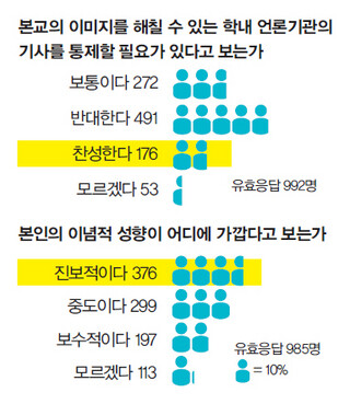 본교의 이미지를 해칠 수 있는 학내 언론기관의 기사를 통제할 필요가 있다고 보는가/본인의 이념적 성향이 어디에 가깝다고 보는가