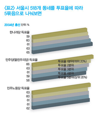 <표2> 서울시 518개 동네를 투표율에 따라 5묶음으로 나눠보면 (※ 이미지를 클릭하면 크게 볼 수 있습니다)