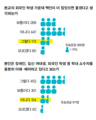 본교의 외국인 학생 가운데 백인이 더 많았으면 좋겠다고 생각하는가/본인은 장애인, 임신 여대생, 외국인 학생 등 학내 소수자를 충분히 이해·배려하고 있다고 보는가 (※ 이미지를 클릭하면 크게 볼 수 있습니다)