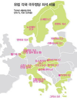 » 유럽 각국 극우정당 의석 비율 