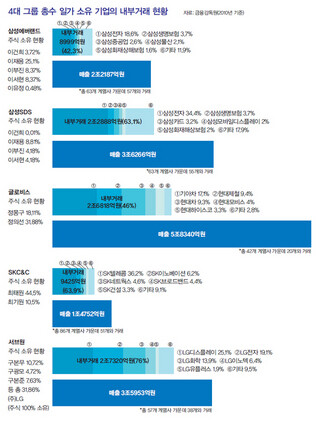 » 4대 그룹 총수 일가 소유 기업의 내부거래 현황. (※이미지를 클릭하시면 더 크게 보실 수 있습니다)