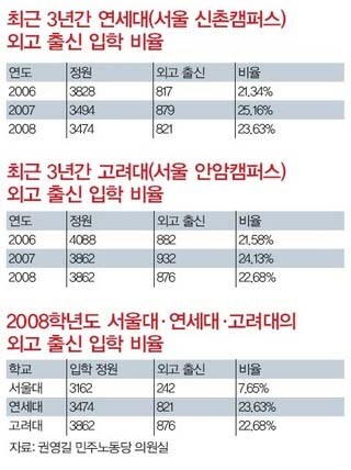 최근 3년간 연세대(서울 신촌 캠퍼스)·고려대(서울 안암캠퍼스) 외고 출신 입학 비율과 2008학년도 서울대·연세대·고려대의 외고 출신 입학 비율표