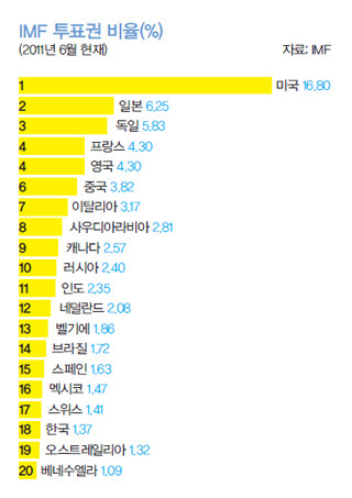 IMF 투표권 비율(%)