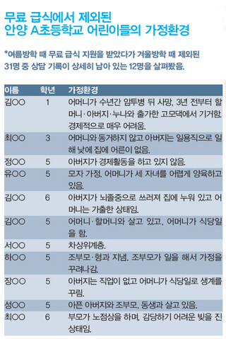 무료 급식에서 제외된 안양 A초등학교 어린이들의 가정환경