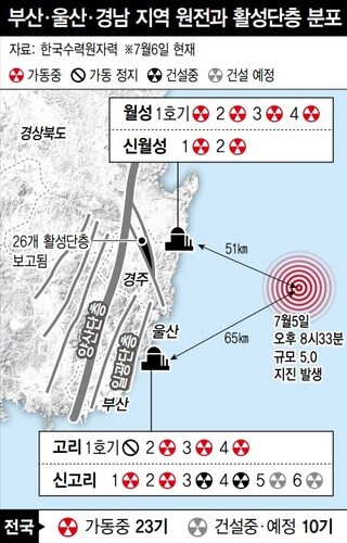 Capable fault lines and nuclear reactors in Busan