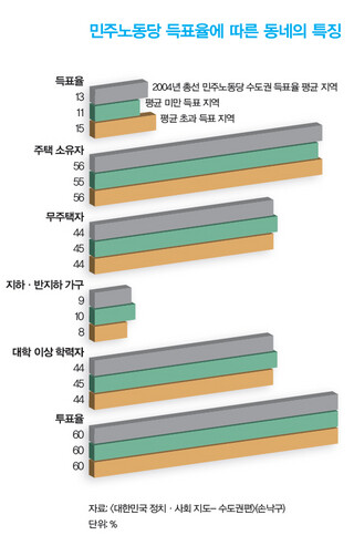 민주노동당 득표율에 따른 동네의 특징 (※ 이미지를 클릭하면 크게 볼 수 있습니다)