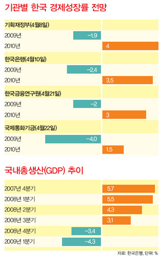 기관별 한국 경제성장률 전망/국내총생산(GDP) 추이
