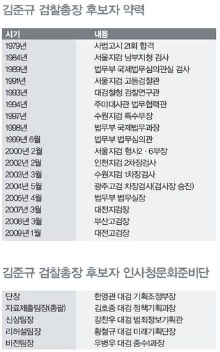 김준규 검찰총장 후보자 약력/ 김준규 검찰총장 후보자 인사청문회준비단