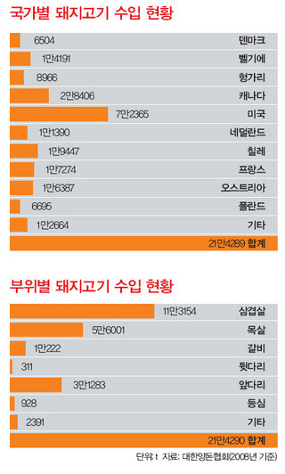 국가별 돼지고기 수입 현황 / 부위별 돼지고기 수입 현황