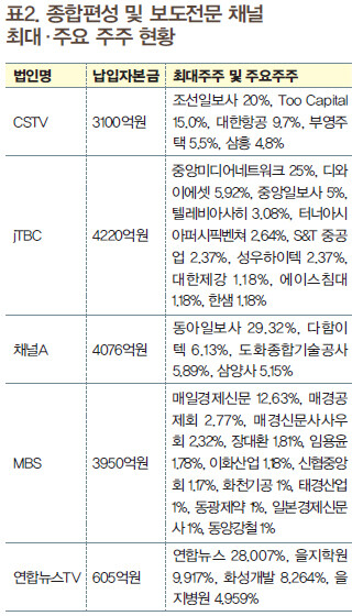 » 표2. 종합편성 및 보도전문 채널 최대·주요 주주 현황